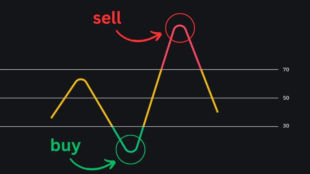 Automated RSI Trading Strategy